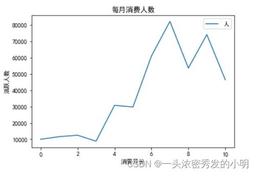 電子產品銷售數據分析